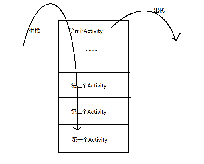 Activity栈